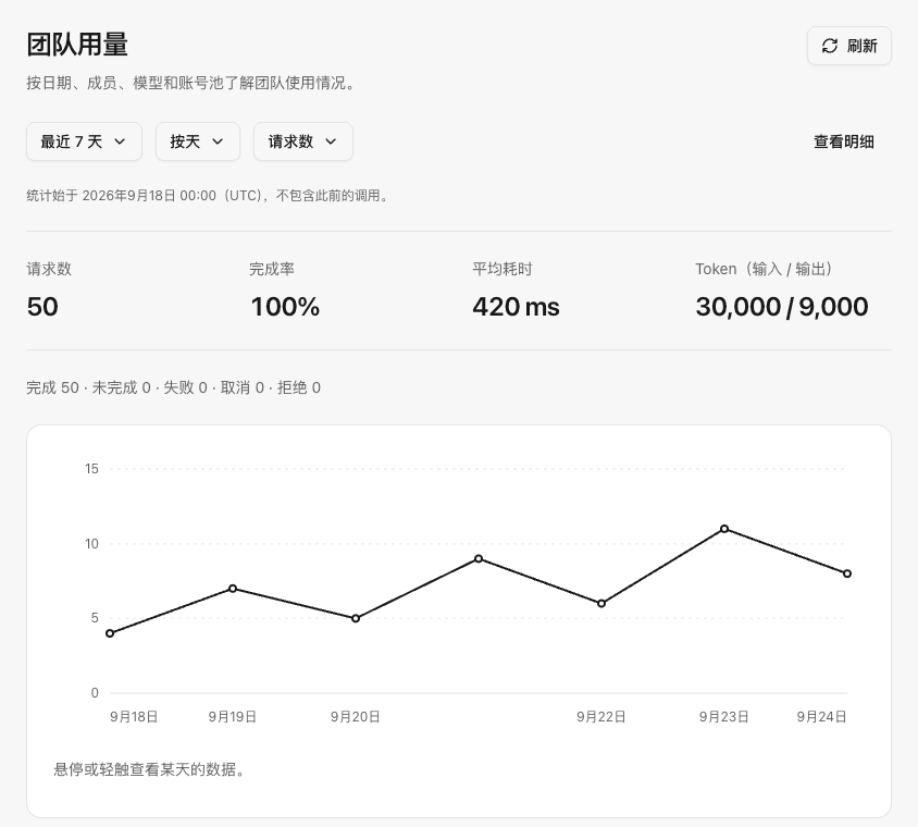 团队用量总计与每日请求图表
